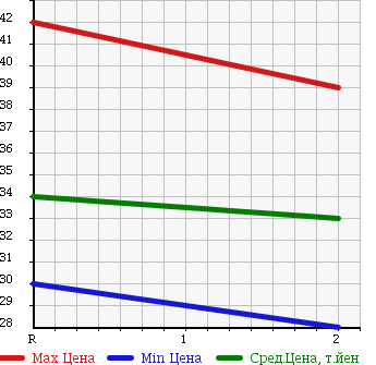 Аукционная статистика: График изменения цены NISSAN Ниссан  PRIMERA WAGON Примера Универсал  2001 2000 WTNP12 4WD в зависимости от аукционных оценок